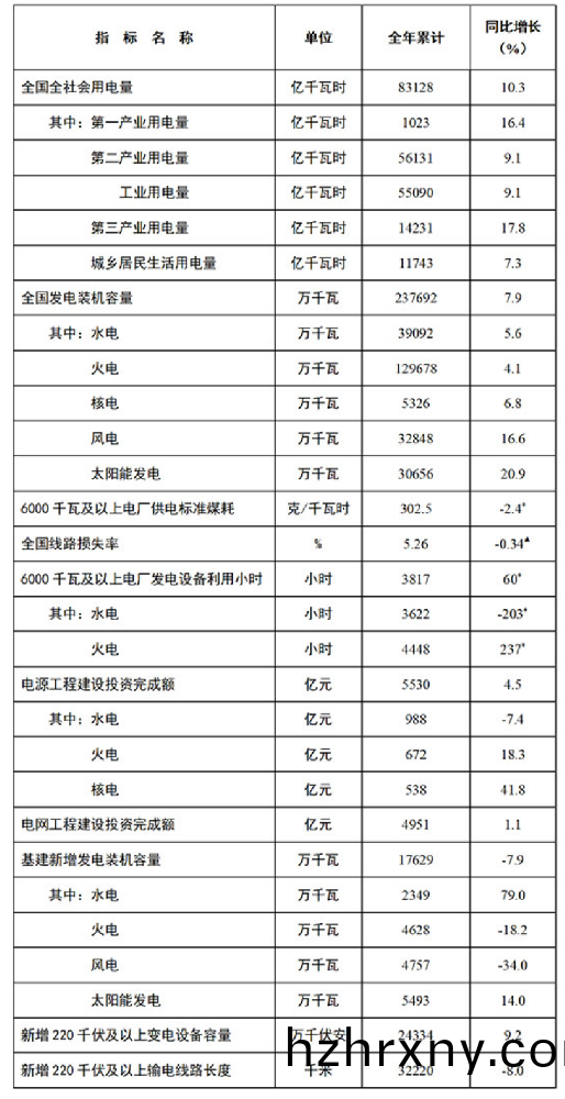 國傢能源跼髮佈(bu)2021年全國電力工業統計數據